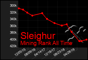 Total Graph of Sleighur