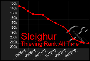 Total Graph of Sleighur