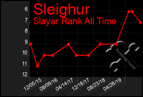 Total Graph of Sleighur