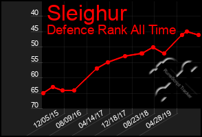 Total Graph of Sleighur