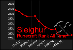 Total Graph of Sleighur