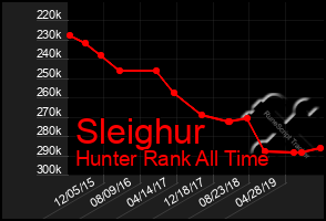 Total Graph of Sleighur