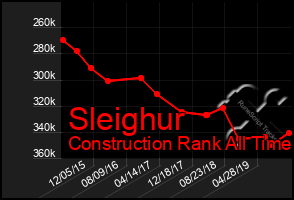 Total Graph of Sleighur