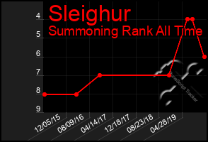 Total Graph of Sleighur