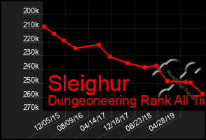 Total Graph of Sleighur