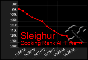 Total Graph of Sleighur