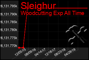 Total Graph of Sleighur