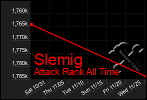 Total Graph of Slemig