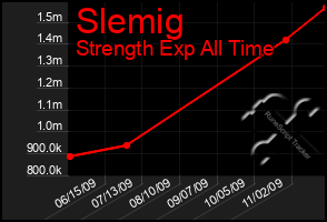 Total Graph of Slemig