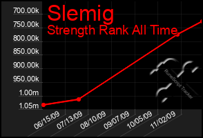 Total Graph of Slemig