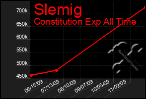 Total Graph of Slemig