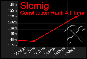 Total Graph of Slemig