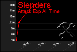 Total Graph of Slenders