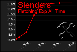 Total Graph of Slenders