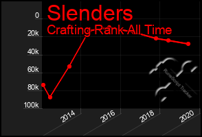 Total Graph of Slenders
