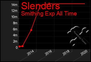 Total Graph of Slenders