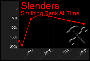 Total Graph of Slenders