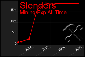 Total Graph of Slenders