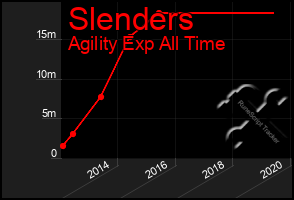 Total Graph of Slenders