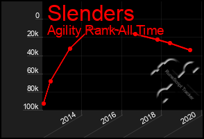 Total Graph of Slenders