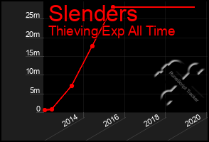 Total Graph of Slenders