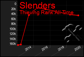 Total Graph of Slenders