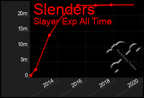 Total Graph of Slenders