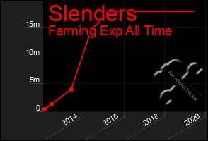 Total Graph of Slenders