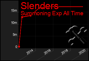 Total Graph of Slenders