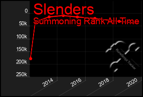 Total Graph of Slenders