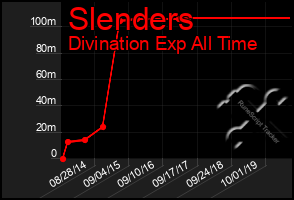 Total Graph of Slenders