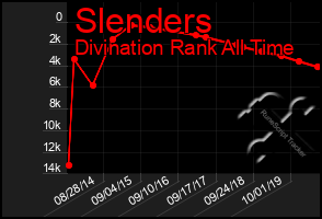 Total Graph of Slenders