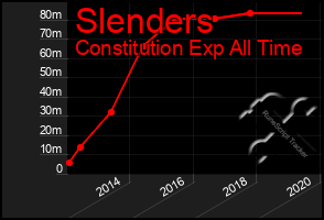 Total Graph of Slenders