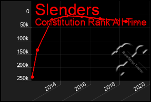 Total Graph of Slenders