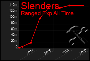 Total Graph of Slenders