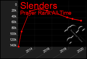 Total Graph of Slenders