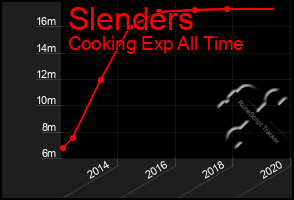 Total Graph of Slenders