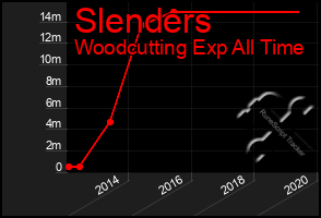 Total Graph of Slenders