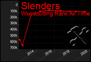 Total Graph of Slenders