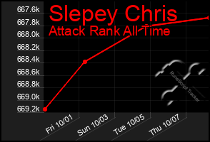 Total Graph of Slepey Chris