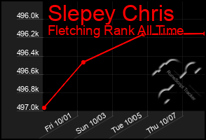 Total Graph of Slepey Chris