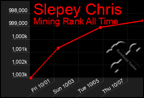 Total Graph of Slepey Chris