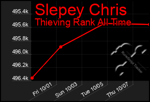 Total Graph of Slepey Chris