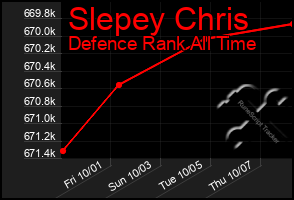 Total Graph of Slepey Chris