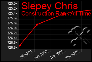 Total Graph of Slepey Chris