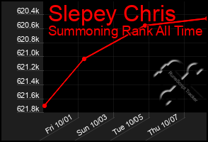 Total Graph of Slepey Chris