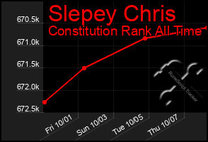 Total Graph of Slepey Chris