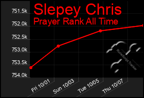 Total Graph of Slepey Chris