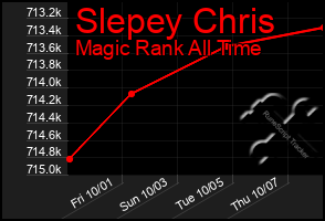 Total Graph of Slepey Chris