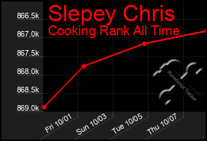 Total Graph of Slepey Chris